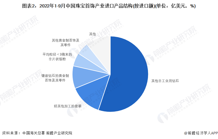 BIBO必博官方网址2022年中国珠宝首饰行业进出口市场现状分析 珠宝首饰进出口(图2)