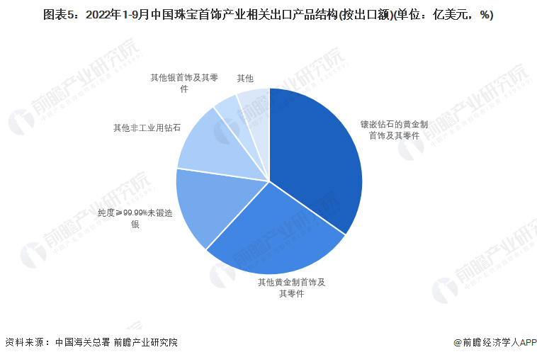 BIBO必博官方网址2022年中国珠宝首饰行业进出口市场现状分析 珠宝首饰进出口(图5)