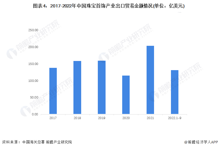 BIBO必博官方网址2022年中国珠宝首饰行业进出口市场现状分析 珠宝首饰进出口(图4)