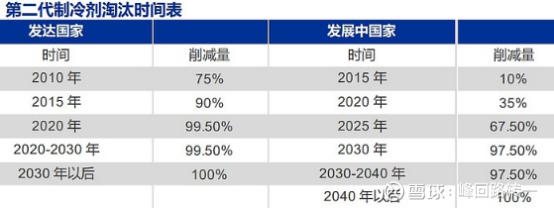 制冷剂投资逻辑讨论交流