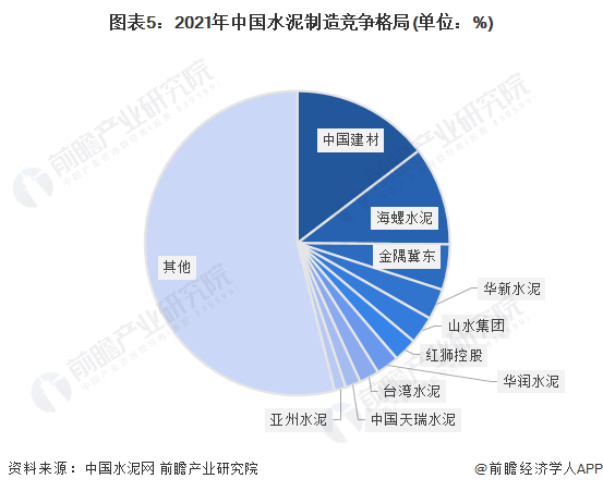 开元体育官网登录入口【行业深度】洞察2022：中国水泥制造行业竞争格局及市场份额(图5)