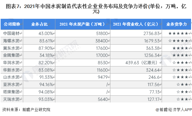 开元体育官网登录入口【行业深度】洞察2022：中国水泥制造行业竞争格局及市场份额(图7)