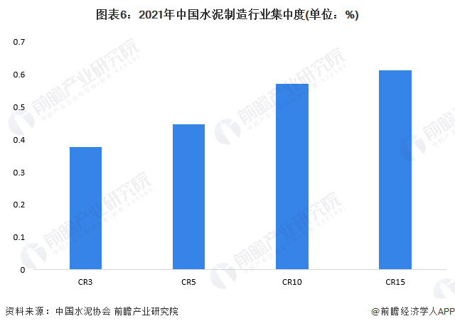 开元体育官网登录入口【行业深度】洞察2022：中国水泥制造行业竞争格局及市场份额(图6)