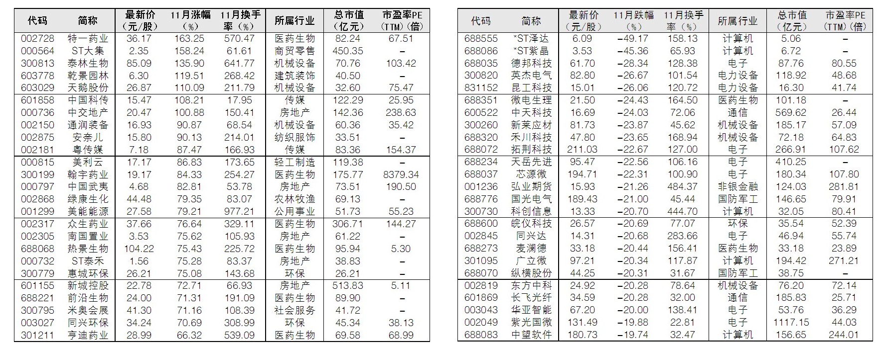 11月两市牛熊股TOP25 特一药业涨幅第一