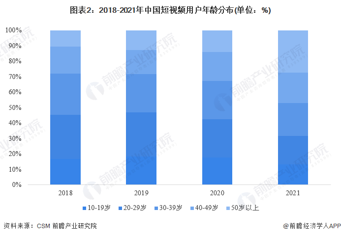 2022年中国短视频行业用户画像分析银发e族贡献主要增量组图