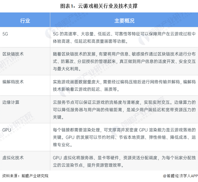 预见2023：《2023年中国云游戏行业全景图谱》(附市场规模、竞争格局和发展前景等)