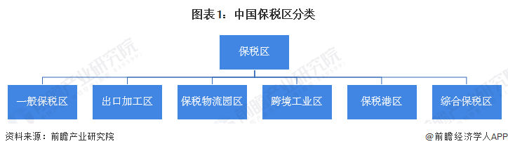 2022年中国保税区发展现状分析中国保税区进出口总额持续上升组图