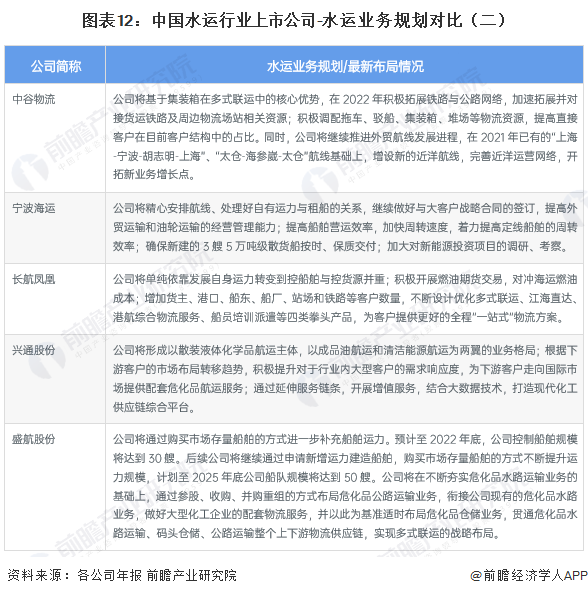 【最全】2023年中国水运行业上市公司全方位对比（附业务布局汇总、业绩对比、业务(图5)