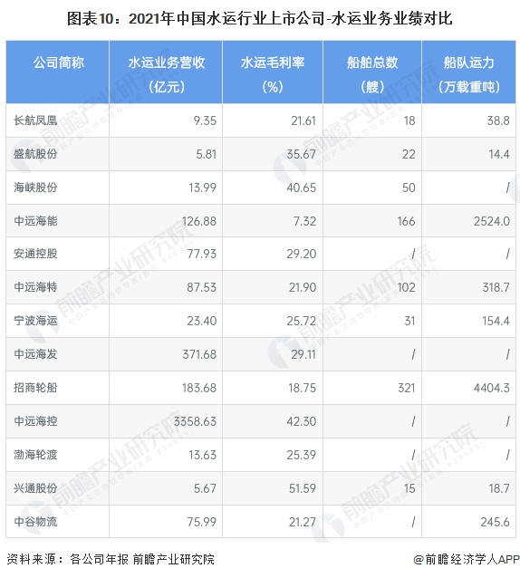 【最全】2023年中国水运行业上市公司全方位对比（附业务布局汇总、业绩对比、业务(图3)