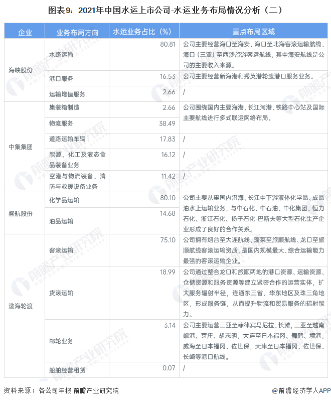 【最全】2023年中国水运行业上市公司全方位对比（附业务布局汇总、业绩对比、业务(图2)