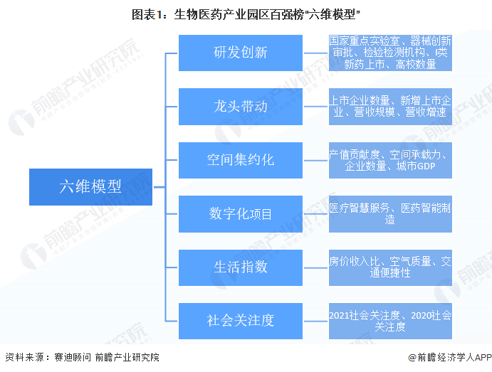 2022年中国生物医药产业园区竞争格局分析中关村科技园区位列研发创新榜单榜首【组图】