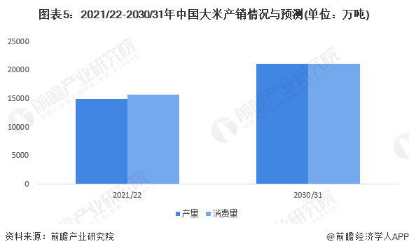 2022年中国大米市场供需现状与发展趋势分析供需两端有望同步增长组图