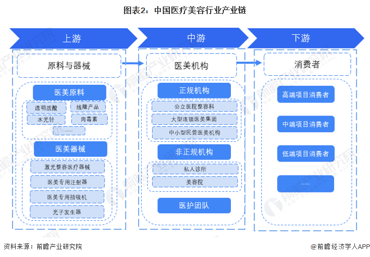 预见2023：《2023年中国医疗美容行业全景图谱》(附市场规模、竞争格局和发展前景等)(图2)