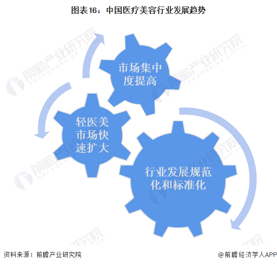 预见2023：《2023年中国医疗美容行业全景图谱》(附市场规模、竞争格局和发展前景等)(图16)