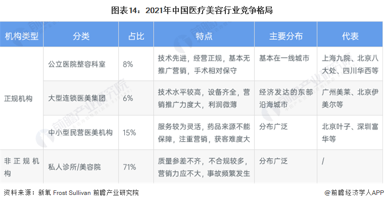 预见2023：《2023年中国医疗美容行业全景图谱》(附市场规模、竞争格局和发展前景等)(图14)