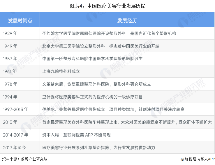 预见2023：《2023年中国医疗美容行业全景图谱》(附市场规模、竞争格局和发展前景等)(图4)