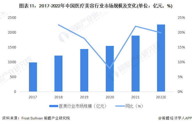 预见2023：《2023年中国医疗美容行业全景图谱》(附市场规模、竞争格局和发展前景等)(图11)