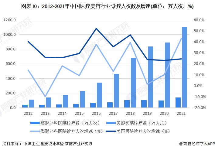 预见2023：《2023年中国医疗美容行业全景图谱》(附市场规模、竞争格局和发展前景等)(图10)