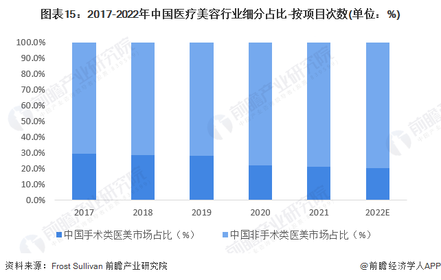 预见2023：《2023年中国医疗美容行业全景图谱》(附市场规模、竞争格局和发展前景等)(图15)