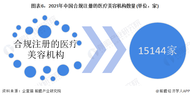 预见2023：《2023年中国医疗美容行业全景图谱》(附市场规模、竞争格局和发展前景等)(图6)