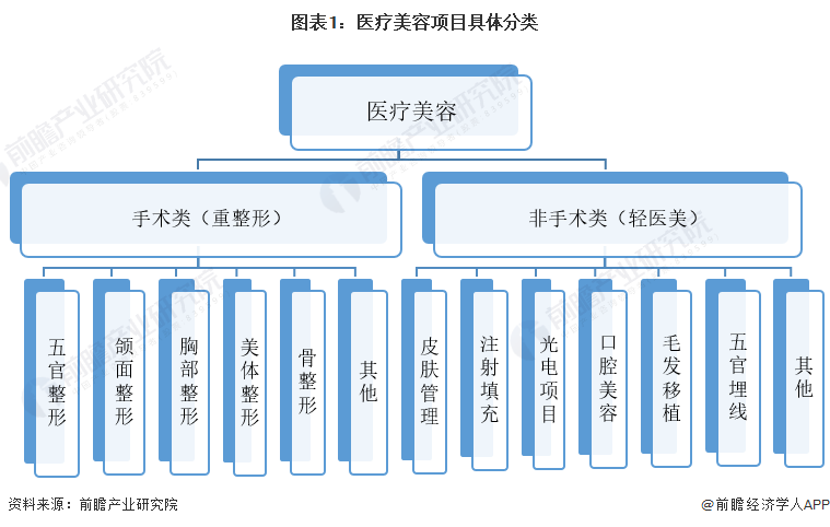 预见2023：《2023年中国医疗美容行业全景图谱》(附市场规模、竞争格局和发展前景等)(图1)