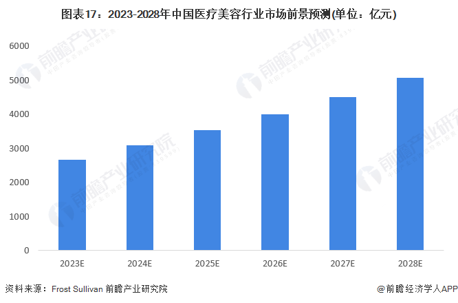 预见2023：《2023年中国医疗美容行业全景图谱》(附市场规模、竞争格局和发展前景等)(图17)