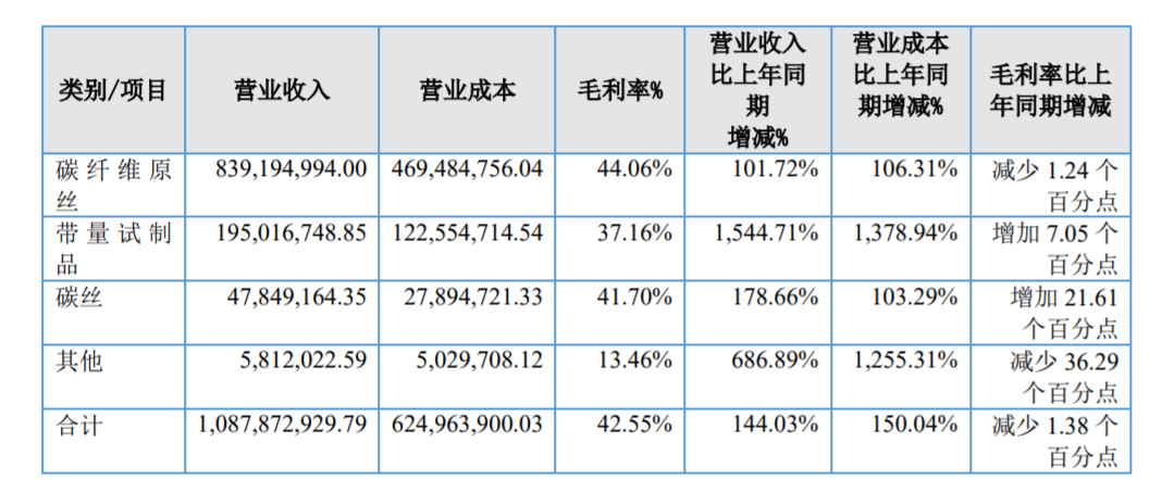 半岛体育官方网站A股碳纤维公司比较(图1)