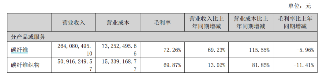 半岛体育官方网站A股碳纤维公司比较(图4)