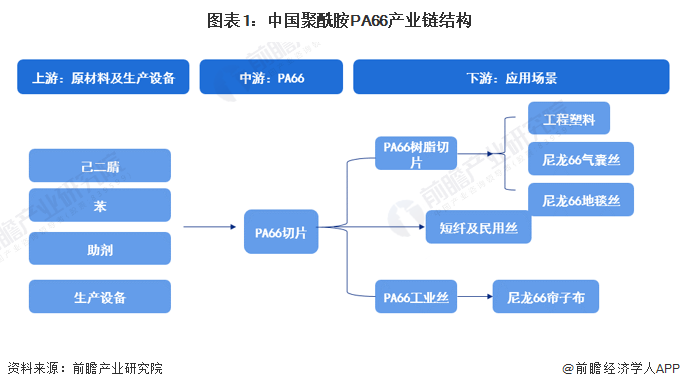 【干货】聚酰胺PA66行业产业链全景梳理及区域热力地图