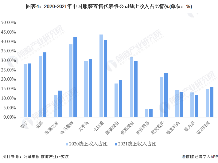 2023年中国服装零售业态现状及发展趋势分析 电商零售渠道份额占比双赢彩票第一【组图】(图4)