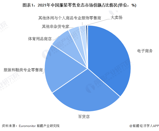 2023年中国服装零售业态现状及发展趋势分析 电商零售渠道份额占比双赢彩票第一【组图】(图1)