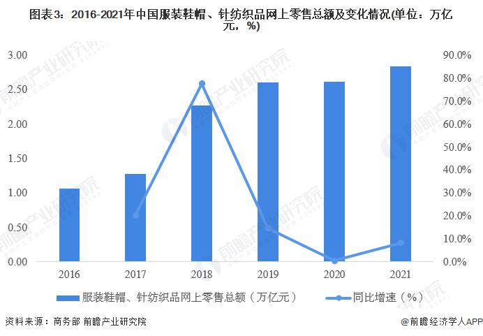 2023年中国服装零售业态现状及发展趋势分析 电商零售渠道份额占比双赢彩票第一【组图】(图3)