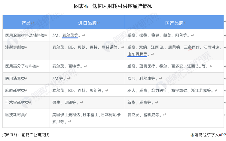 医疗耗材怎么分类2023年中国低值医用耗材行业市场现状及发展趋势分析 目前仍以低端产品为主【组图】_https://www.jmylbn.com_新闻资讯_第4张