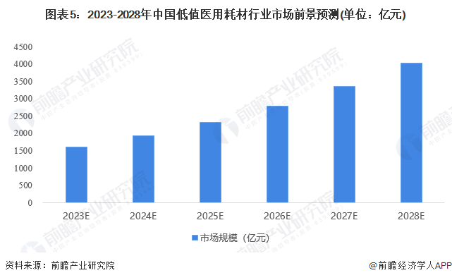 医疗耗材怎么分类2023年中国低值医用耗材行业市场现状及发展趋势分析 目前仍以低端产品为主【组图】_https://www.jmylbn.com_新闻资讯_第5张