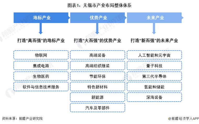 【深度】2023年无锡市产业结构全景图谱(附产业布局体系、产业空间布局、产业规模等)