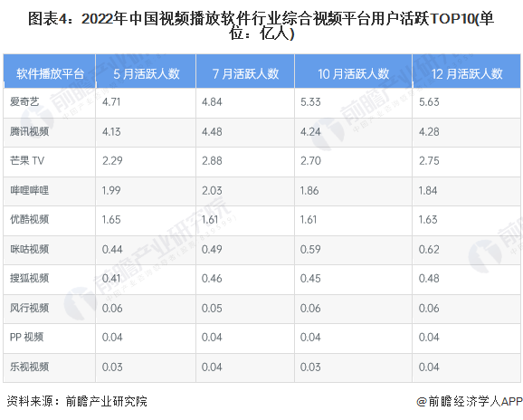 2023年中国视频播放软件行业竞争格局概览 爱奇艺平均月活跃人数超5亿