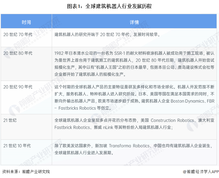 2023BOB年全球建筑机器人发展现状 全球呈现多点开花的分布格局【组图】