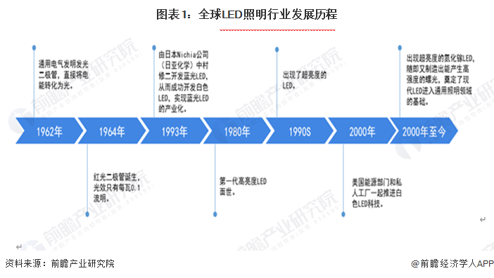 半岛体育app2023年全球LED照明行业发展现状及趋势 中国已成为全球最大的LED照明产地【组图】(图1)