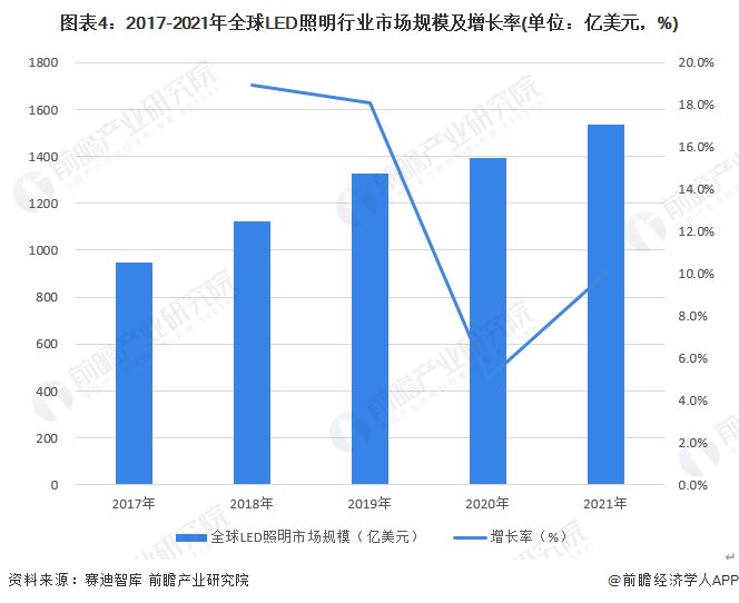 半岛体育app2023年全球LED照明行业发展现状及趋势 中国已成为全球最大的LED照明产地【组图】(图4)