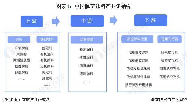 中国航空涂料行业产业链概况中游核心产业仍由外资企业主导【组图】