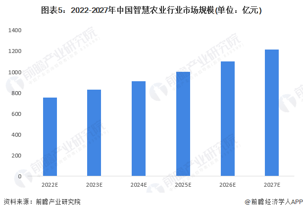 发展,以复合年均增长率10%初步测算2022年我国智慧农业市场规模为754