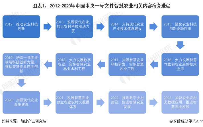 2023年中国智慧农业行业市场现状及发展趋势分析 国家重要政策支持