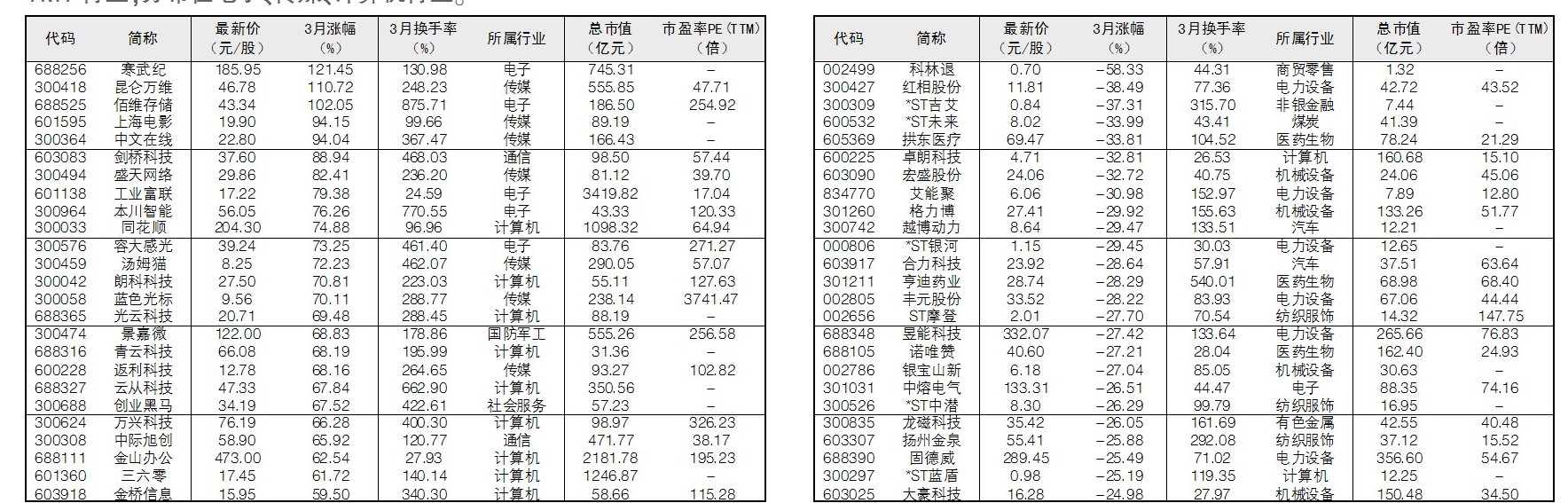 3月两市牛熊股TOP25 寒武纪涨幅第一