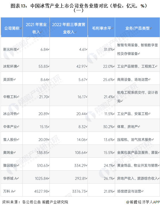 谈球吧体育【最全】2023年冰雪产业上市公司全方位对比（附业务布局汇总、业绩对比、业务规划等）(图1)