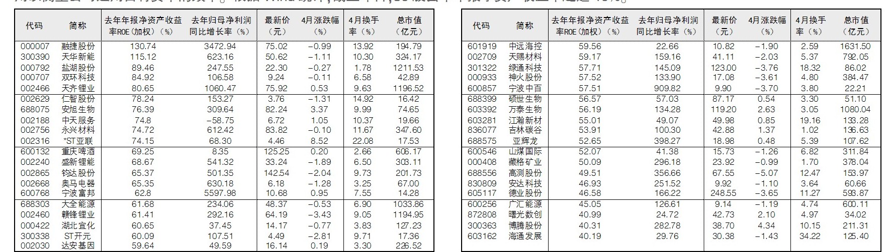 39股去年年报净资产收益率超过40%