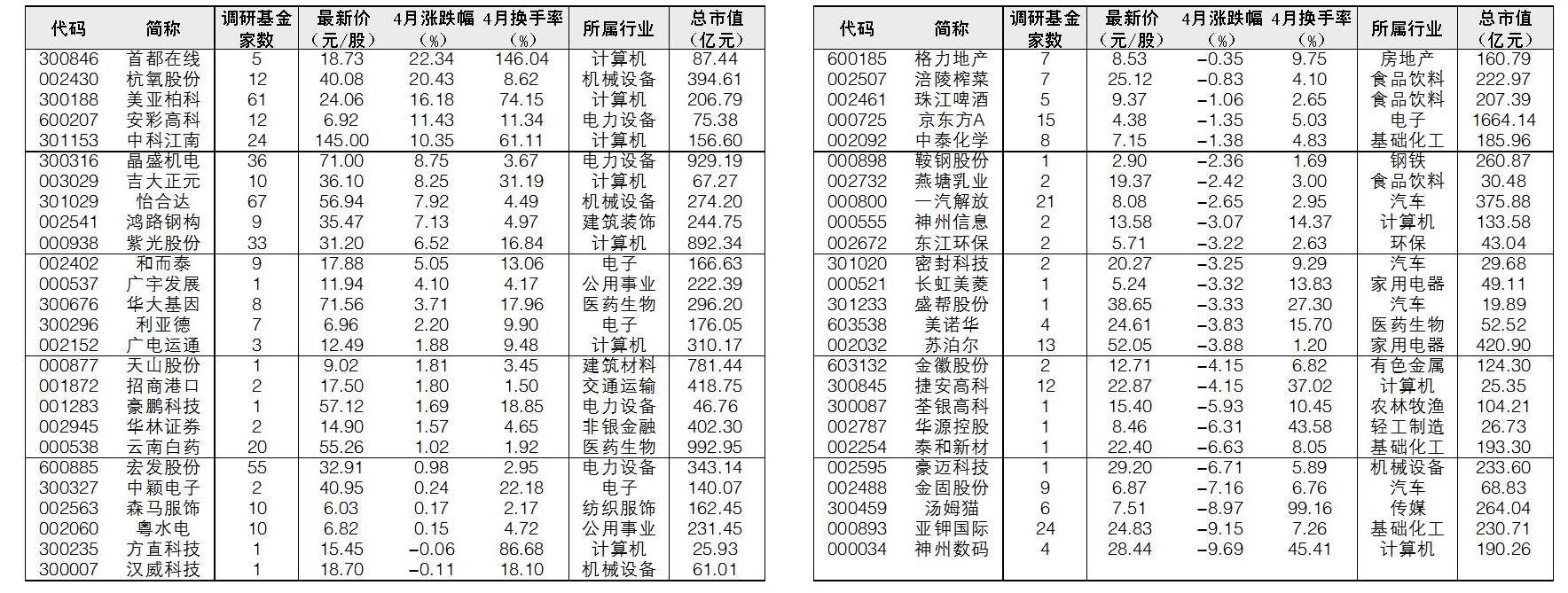 4月基金公司调研偏爱四大行业