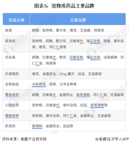 2023年兽药行业细分市场分析 宠物用药市场增长可期【组图】(图5)