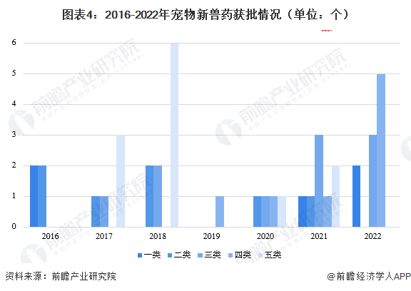 2023年兽药行业细分市场分析 宠物用药市场增长可期【组图】(图4)