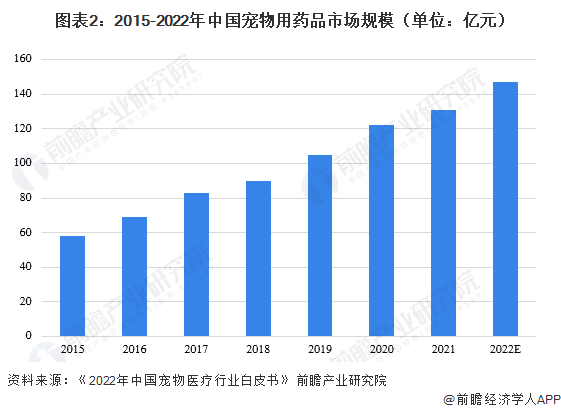 2023年兽药行业细分市场分析 宠物用药市场增长可期【组图】(图2)