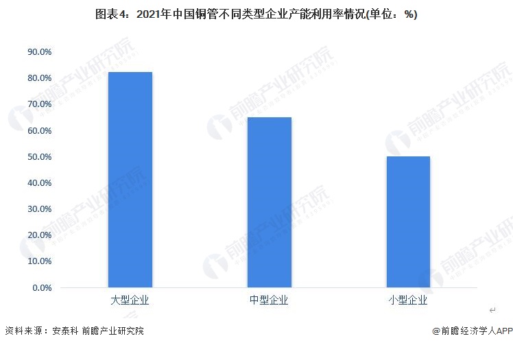 pg电子模拟器平台2023年中国铜合金行业管材市场现状分析：产能利用率呈阶梯状分(图4)